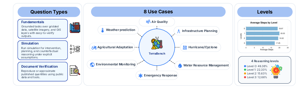 TerraBench overview figure showing Earth-science use cases and reasoning levels