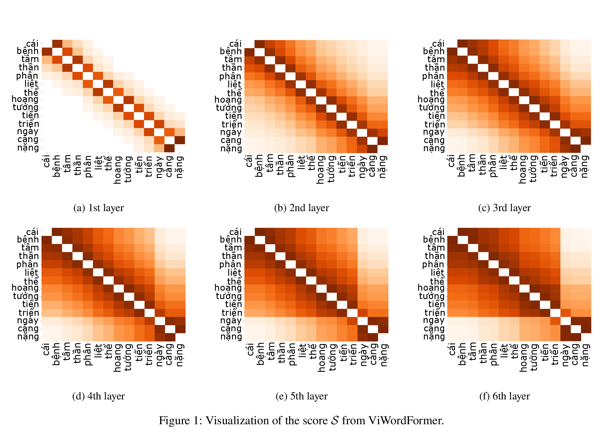ViWordFormer paper figure showing attention-score maps across six model layers